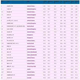 2022年TIMES英國大學(xué)綜合排名