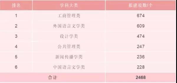 新工科、新醫(yī)科、新農(nóng)科、新文科，高中生和家長必知！